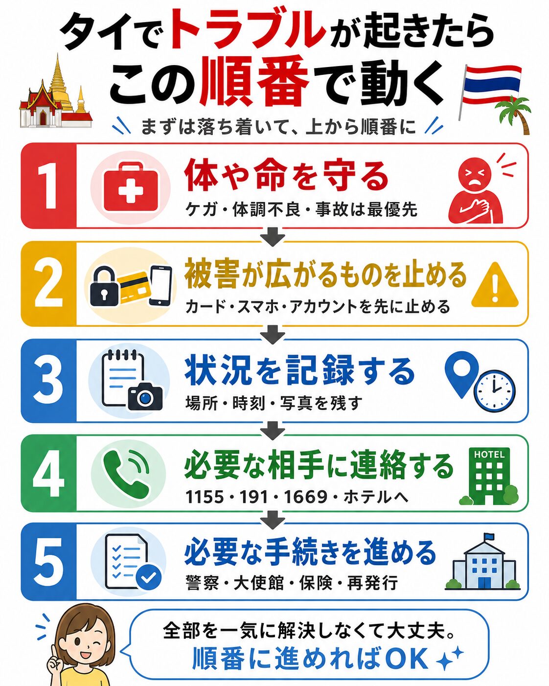 トラブル動きの順番