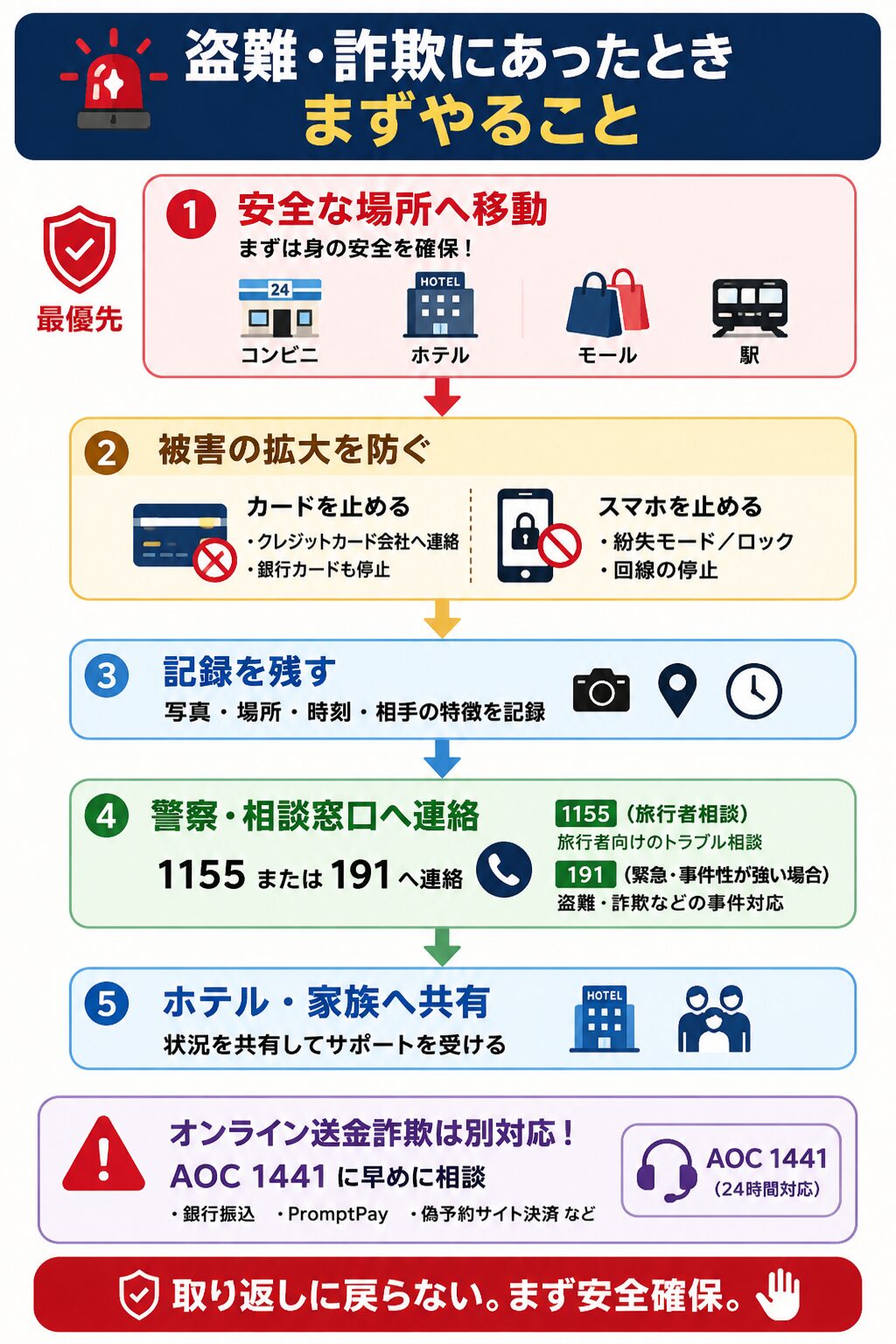 盗難・詐欺にあったときまずやること