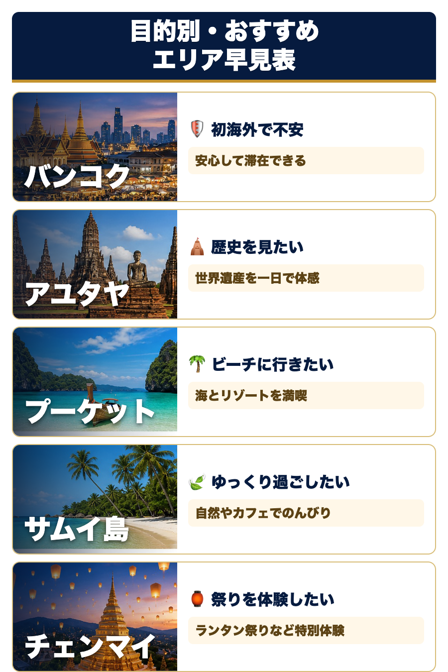 目的別・おすすめエリア早見表。初海外で不安ならバンコク、歴史を見たいならアユタヤ、ビーチに行きたいならプーケット、ゆっくり過ごしたいならサムイ島、祭りを体験したいならチェンマイをおすすめする写真入りインフォグラフィック。