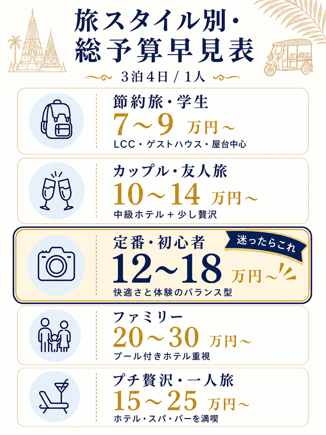 旅スタイル別・総予算早見表。3泊4日1人の目安として、節約旅・学生は7〜9万円、カップル・友人旅は10〜14万円、定番・初心者は12〜18万円で迷ったらこれ、ファミリーは20〜30万円、プチ贅沢・一人旅は15〜25万円。定番・初心者をおすすめとして強調したスマホ向けインフォグラフィック。