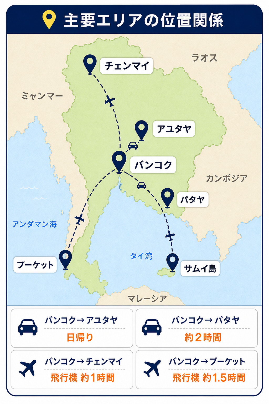 タイ全土の主要エリアマップ。北部にチェンマイ、中央にバンコク、バンコク北にアユタヤ、東側にパタヤ、南西側にプーケット、タイ湾側にサムイ島を示し、バンコクからアユタヤは日帰り、パタヤは約2時間、チェンマイは飛行機約1時間、プーケットは飛行機約1.5時間の目安をまとめた図。