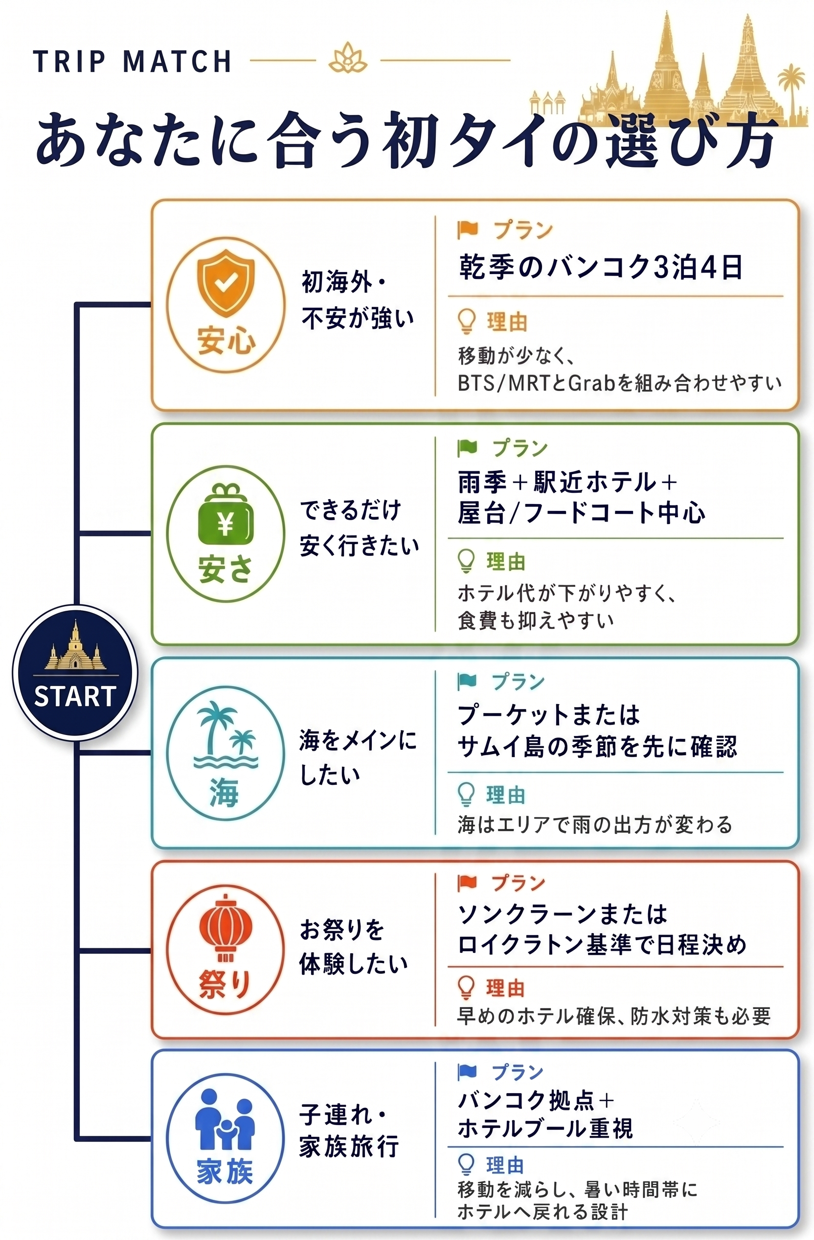 初タイの選び方を、STARTから安心・安さ・海・祭り・家族の5ルートへ分岐し、各ルート内にプランと理由をまとめたフローチャート型インフォグラフィック